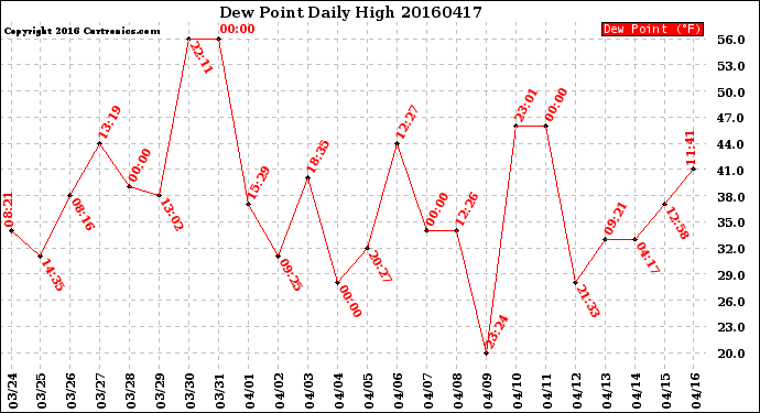 Milwaukee Weather Dew Point<br>Daily High