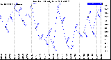 Milwaukee Weather Dew Point<br>Daily Low