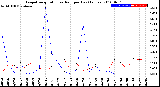 Milwaukee Weather Evapotranspiration<br>vs Rain per Day<br>(Inches)