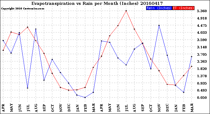 Milwaukee Weather Evapotranspiration<br>vs Rain per Month<br>(Inches)