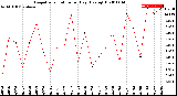 Milwaukee Weather Evapotranspiration<br>per Day (Ozs sq/ft)