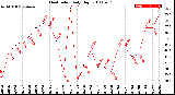 Milwaukee Weather Heat Index<br>Daily High