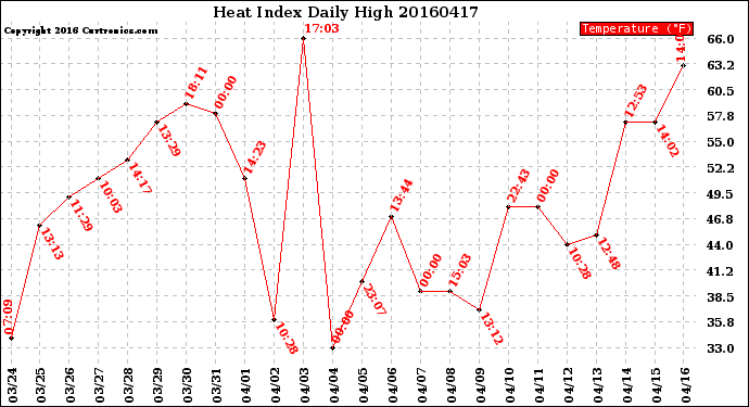 Milwaukee Weather Heat Index<br>Daily High