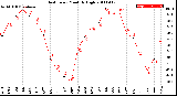 Milwaukee Weather Heat Index<br>Monthly High