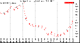 Milwaukee Weather Outdoor Humidity<br>(24 Hours)