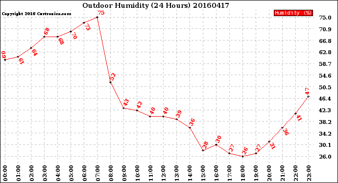 Milwaukee Weather Outdoor Humidity<br>(24 Hours)