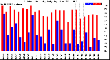 Milwaukee Weather Outdoor Humidity<br>Daily High/Low