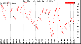 Milwaukee Weather Outdoor Humidity<br>Daily High