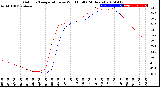 Milwaukee Weather Outdoor Temperature<br>vs Wind Chill<br>(24 Hours)