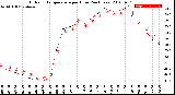 Milwaukee Weather Outdoor Temperature<br>per Hour<br>(24 Hours)