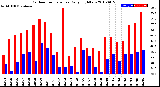 Milwaukee Weather Outdoor Temperature<br>Daily High/Low