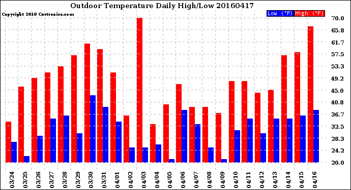 Milwaukee Weather Outdoor Temperature<br>Daily High/Low