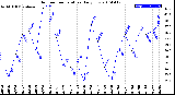 Milwaukee Weather Outdoor Temperature<br>Daily Low