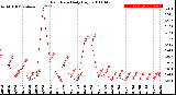 Milwaukee Weather Rain Rate<br>Daily High