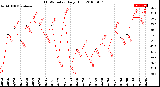 Milwaukee Weather THSW Index<br>Daily High