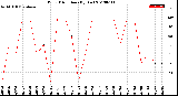 Milwaukee Weather Wind Direction<br>(By Day)