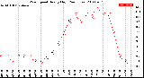 Milwaukee Weather Wind Speed<br>Hourly High<br>(24 Hours)