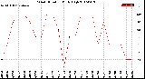 Milwaukee Weather Wind Direction<br>Daily High