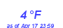 Milwaukee Weather Dewpoint High Low Month