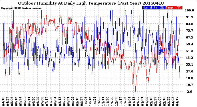 Milwaukee Weather Outdoor Humidity<br>At Daily High<br>Temperature<br>(Past Year)