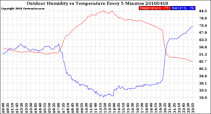 Milwaukee Weather Outdoor Humidity<br>vs Temperature<br>Every 5 Minutes