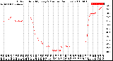 Milwaukee Weather Outdoor Humidity<br>Every 5 Minutes<br>(24 Hours)