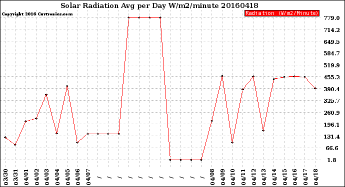 Milwaukee Weather Solar Radiation<br>Avg per Day W/m2/minute