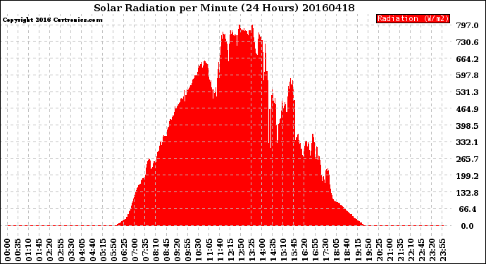 Milwaukee Weather Solar Radiation<br>per Minute<br>(24 Hours)