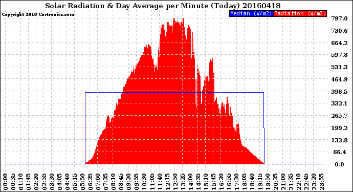 Milwaukee Weather Solar Radiation<br>& Day Average<br>per Minute<br>(Today)
