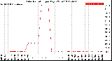 Milwaukee Weather Solar Radiation<br>per Day KW/m2