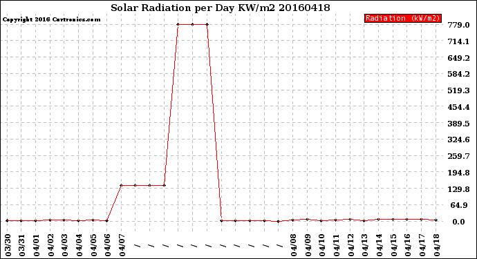 Milwaukee Weather Solar Radiation<br>per Day KW/m2