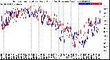 Milwaukee Weather Outdoor Temperature<br>Daily High<br>(Past/Previous Year)