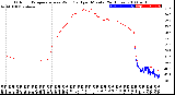 Milwaukee Weather Outdoor Temperature<br>vs Wind Chill<br>per Minute<br>(24 Hours)