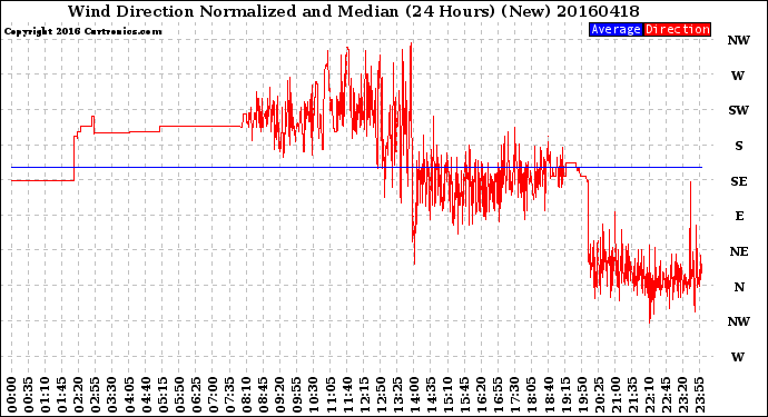 Milwaukee Weather Wind Direction<br>Normalized and Median<br>(24 Hours) (New)