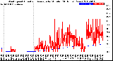 Milwaukee Weather Wind Speed<br>Actual and Average<br>by Minute<br>(24 Hours) (New)