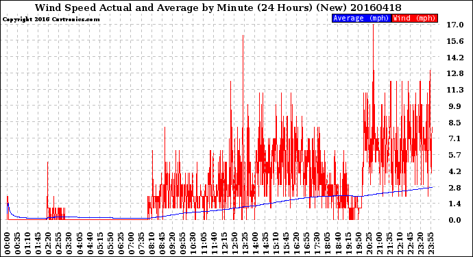Milwaukee Weather Wind Speed<br>Actual and Average<br>by Minute<br>(24 Hours) (New)