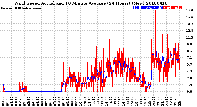 Milwaukee Weather Wind Speed<br>Actual and 10 Minute<br>Average<br>(24 Hours) (New)