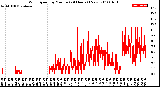 Milwaukee Weather Wind Speed<br>by Minute<br>(24 Hours) (New)