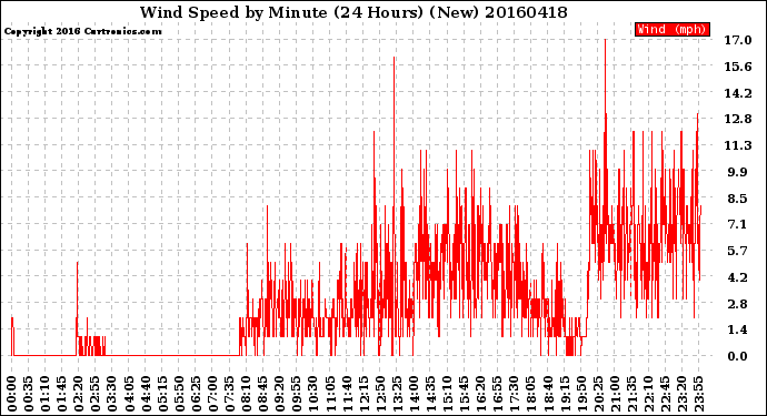Milwaukee Weather Wind Speed<br>by Minute<br>(24 Hours) (New)