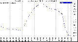 Milwaukee Weather Wind Chill<br>Hourly Average<br>(24 Hours)