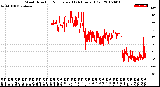 Milwaukee Weather Wind Direction<br>Normalized<br>(24 Hours) (Old)