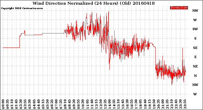 Milwaukee Weather Wind Direction<br>Normalized<br>(24 Hours) (Old)