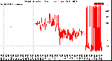 Milwaukee Weather Wind Direction<br>(24 Hours) (Raw)