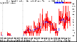 Milwaukee Weather Wind Speed<br>Actual and Median<br>by Minute<br>(24 Hours) (Old)