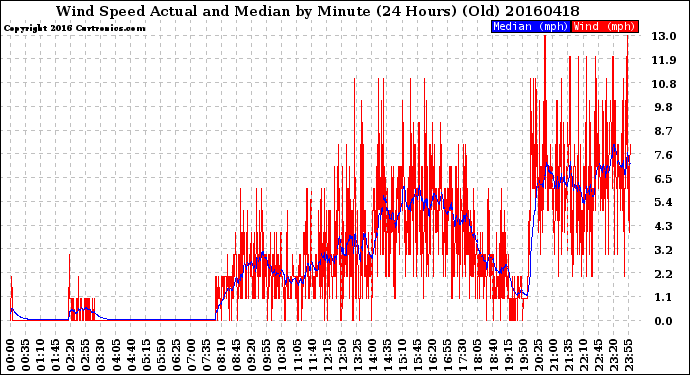 Milwaukee Weather Wind Speed<br>Actual and Median<br>by Minute<br>(24 Hours) (Old)