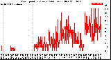 Milwaukee Weather Wind Speed<br>by Minute<br>(24 Hours) (Old)