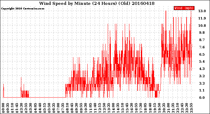 Milwaukee Weather Wind Speed<br>by Minute<br>(24 Hours) (Old)