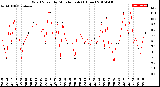 Milwaukee Weather Wind Speed<br>by Minute mph<br>(1 Hour)