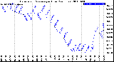 Milwaukee Weather Barometric Pressure<br>per Hour<br>(24 Hours)