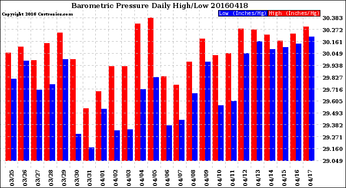 Milwaukee Weather Barometric Pressure<br>Daily High/Low